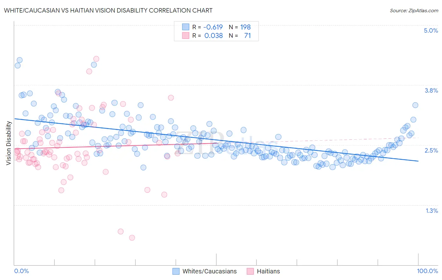 White/Caucasian vs Haitian Vision Disability