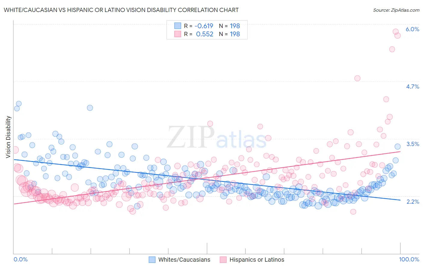 White/Caucasian vs Hispanic or Latino Vision Disability