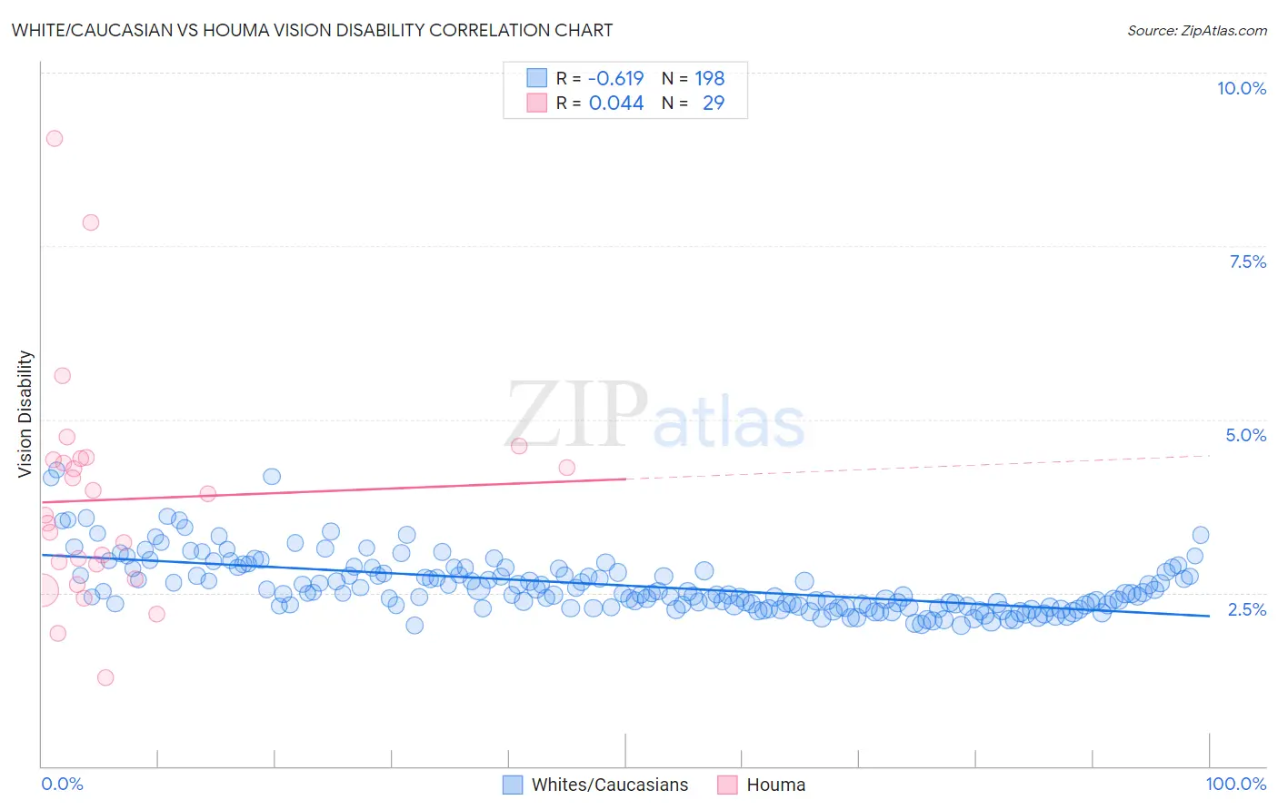 White/Caucasian vs Houma Vision Disability