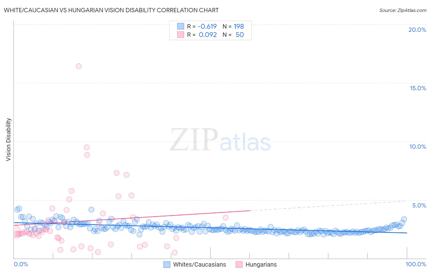 White/Caucasian vs Hungarian Vision Disability