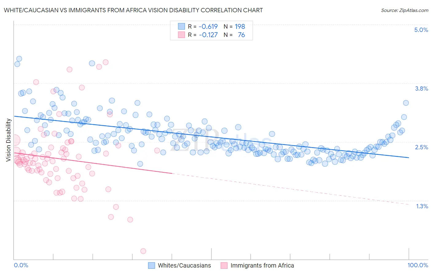 White/Caucasian vs Immigrants from Africa Vision Disability