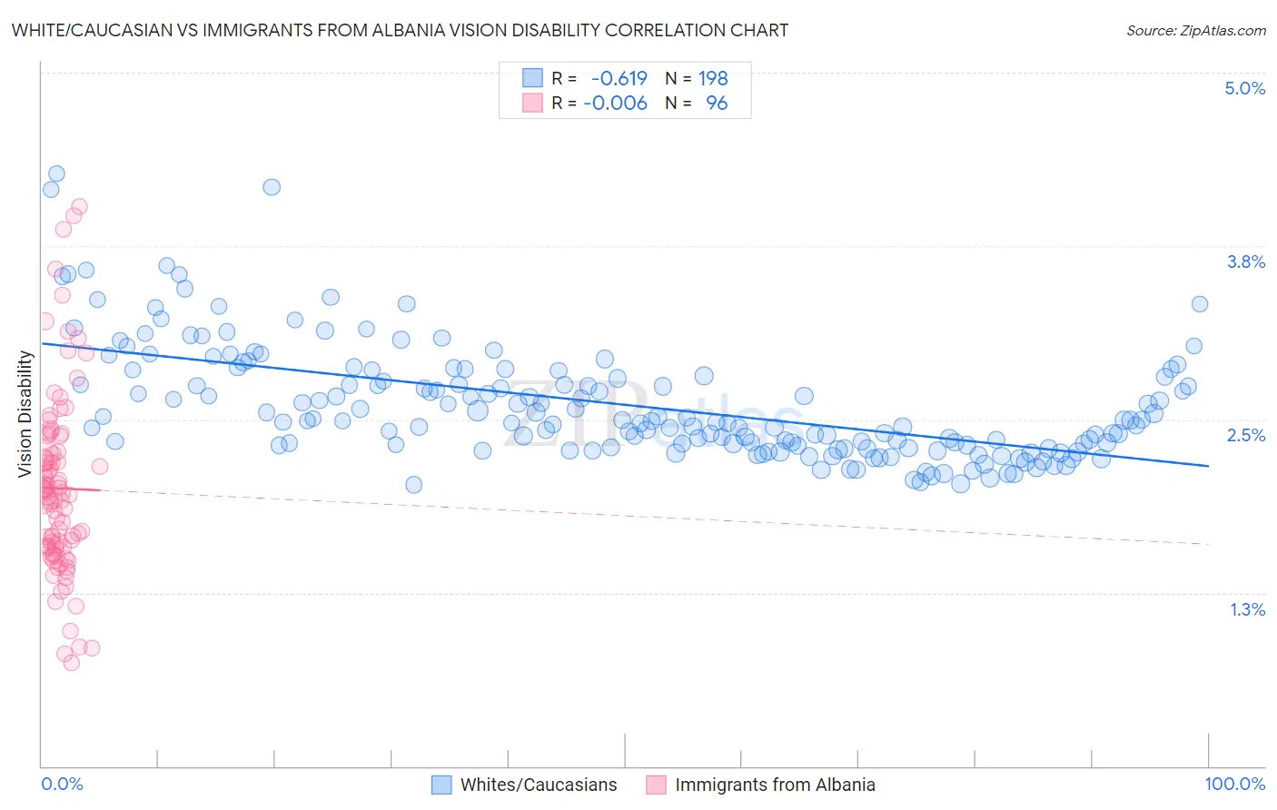 White/Caucasian vs Immigrants from Albania Vision Disability
