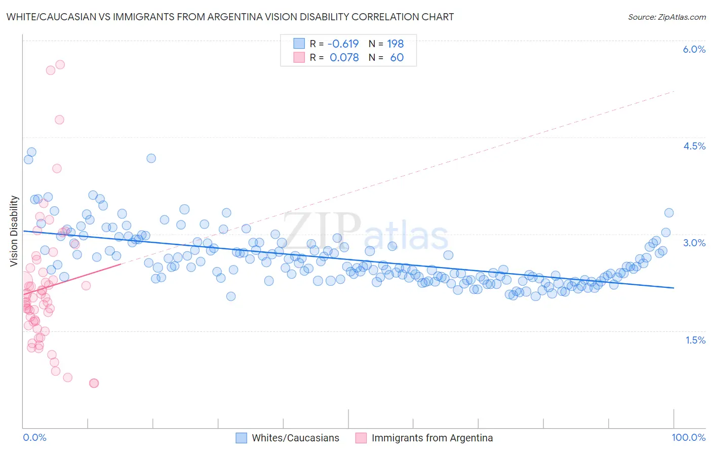 White/Caucasian vs Immigrants from Argentina Vision Disability