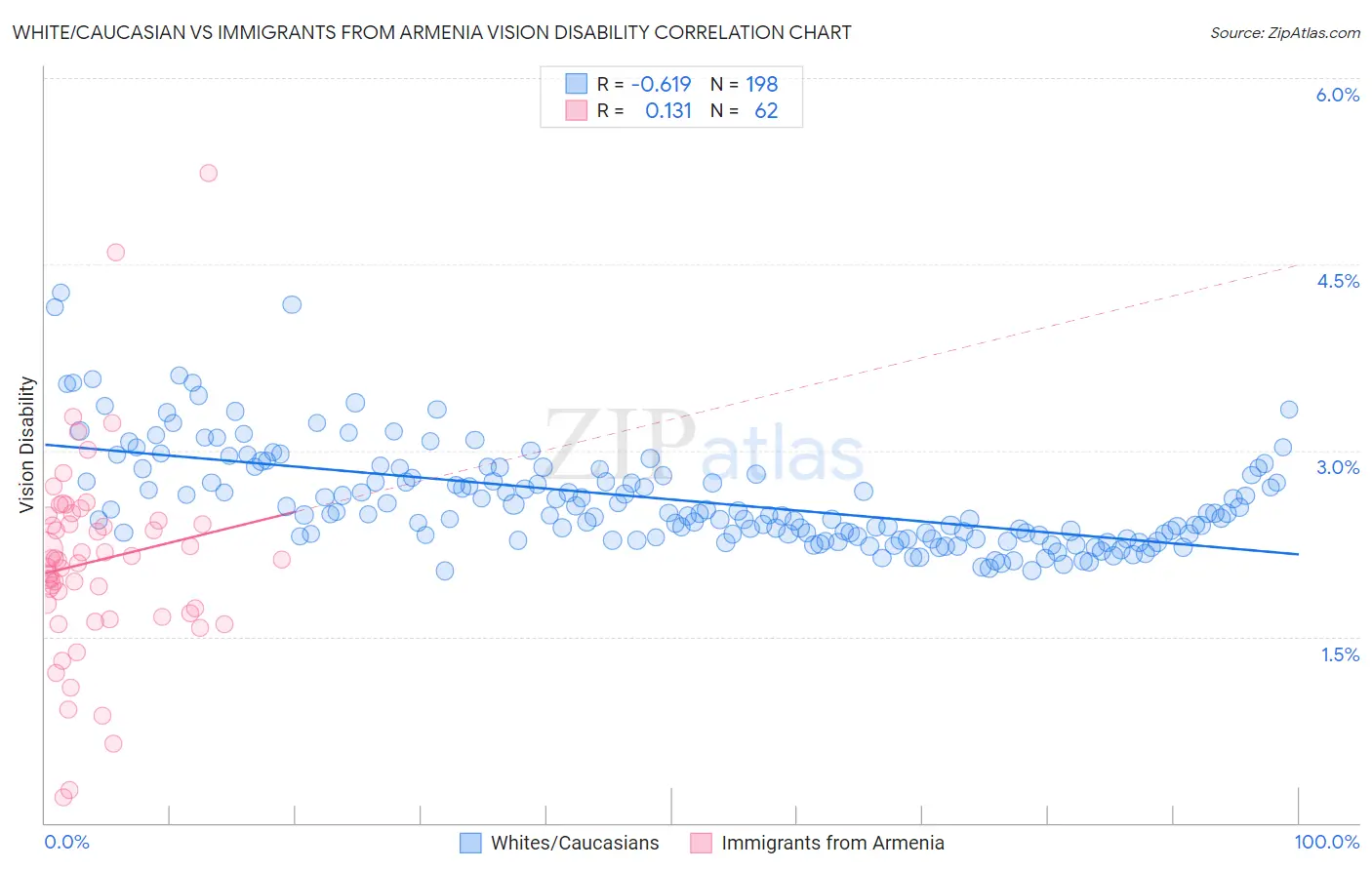 White/Caucasian vs Immigrants from Armenia Vision Disability