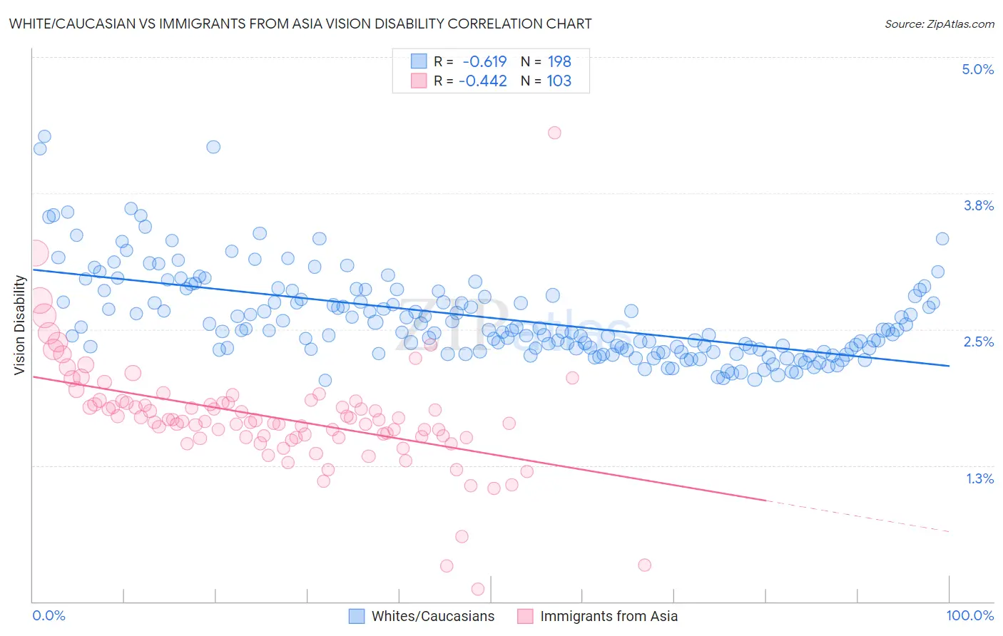 White/Caucasian vs Immigrants from Asia Vision Disability
