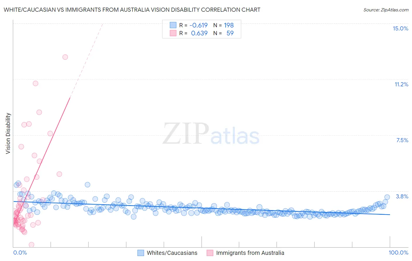 White/Caucasian vs Immigrants from Australia Vision Disability
