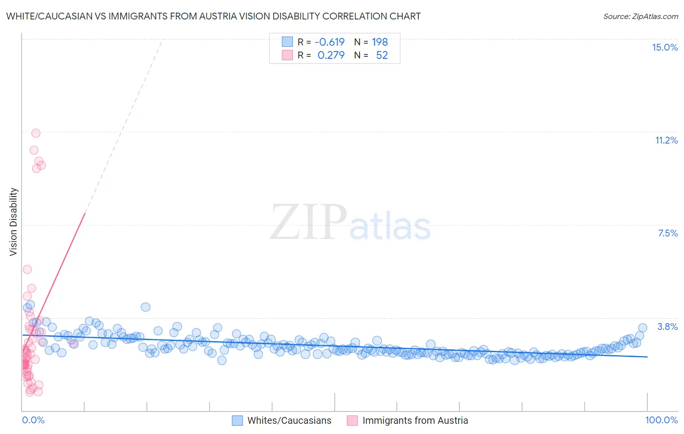 White/Caucasian vs Immigrants from Austria Vision Disability
