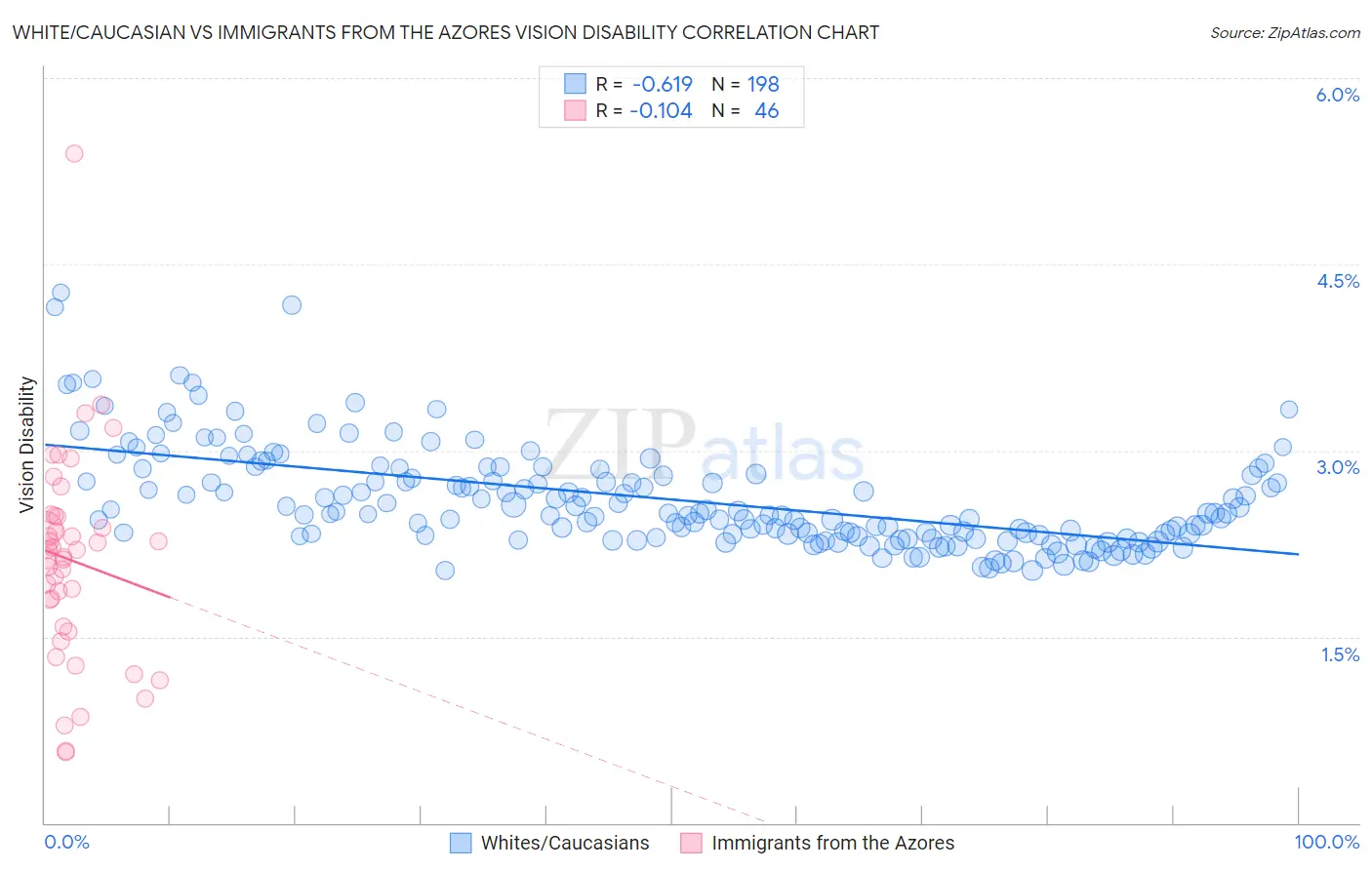 White/Caucasian vs Immigrants from the Azores Vision Disability