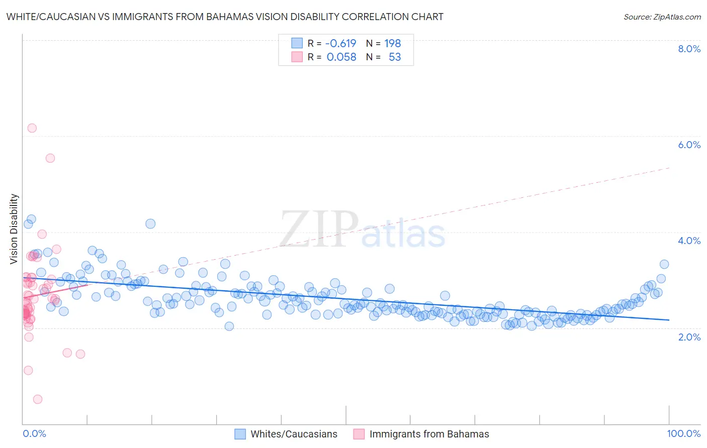 White/Caucasian vs Immigrants from Bahamas Vision Disability