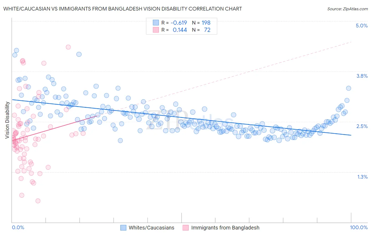 White/Caucasian vs Immigrants from Bangladesh Vision Disability