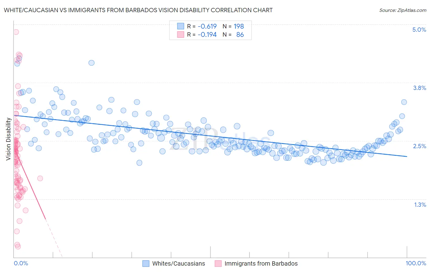 White/Caucasian vs Immigrants from Barbados Vision Disability