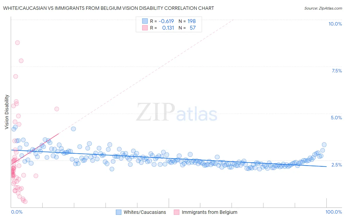 White/Caucasian vs Immigrants from Belgium Vision Disability