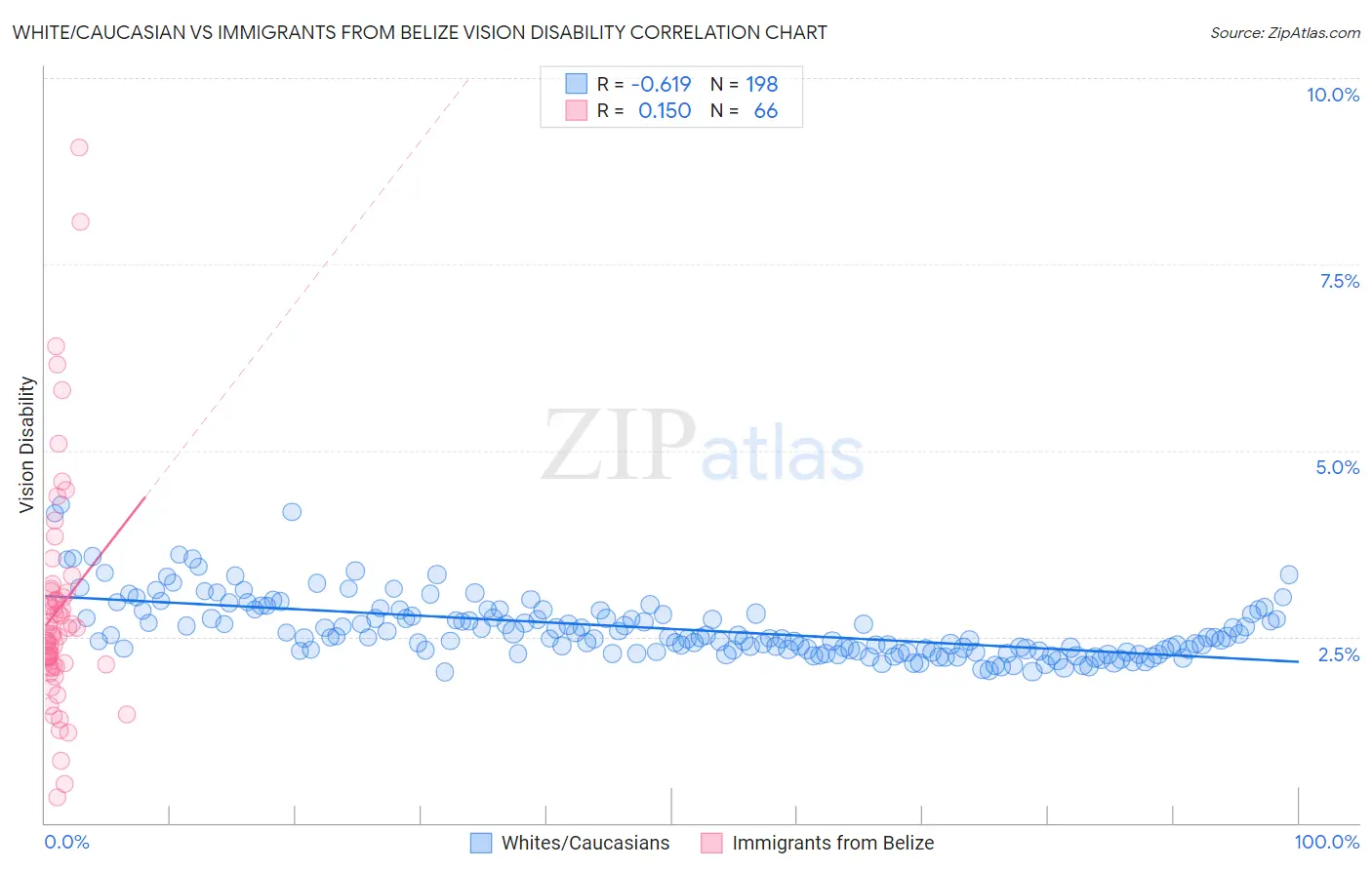 White/Caucasian vs Immigrants from Belize Vision Disability