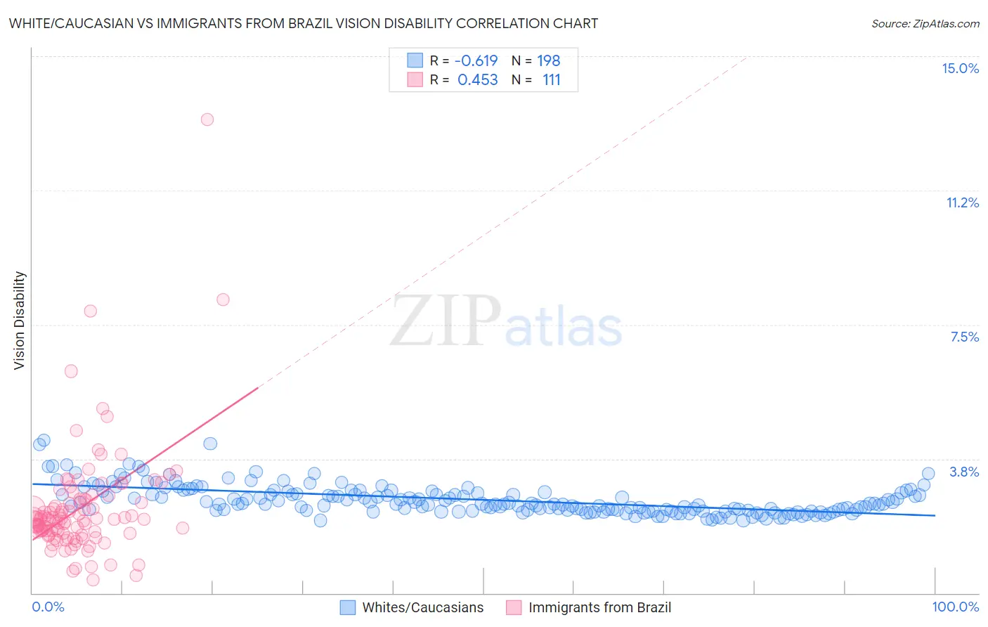 White/Caucasian vs Immigrants from Brazil Vision Disability