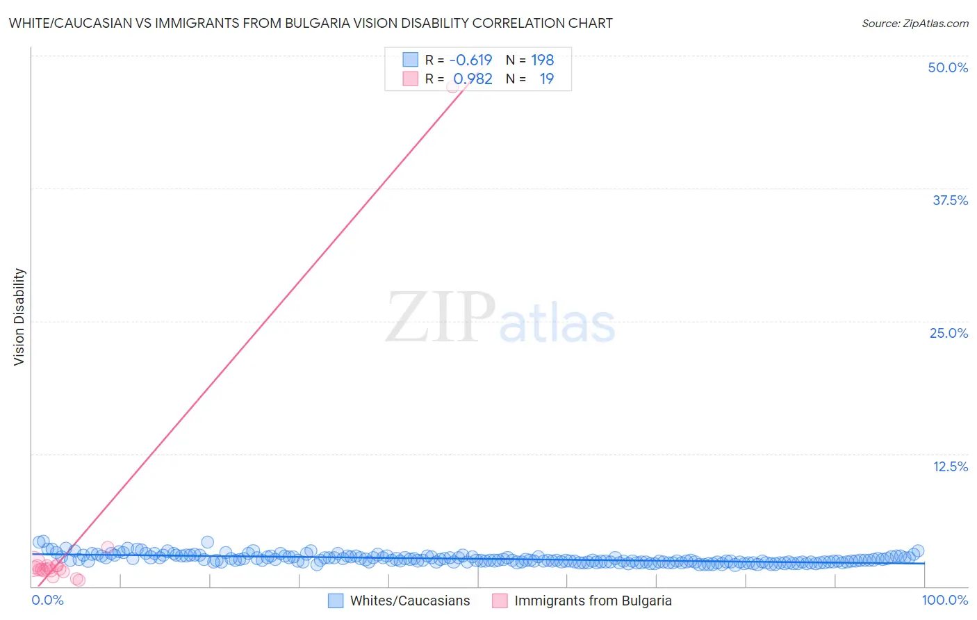 White/Caucasian vs Immigrants from Bulgaria Vision Disability