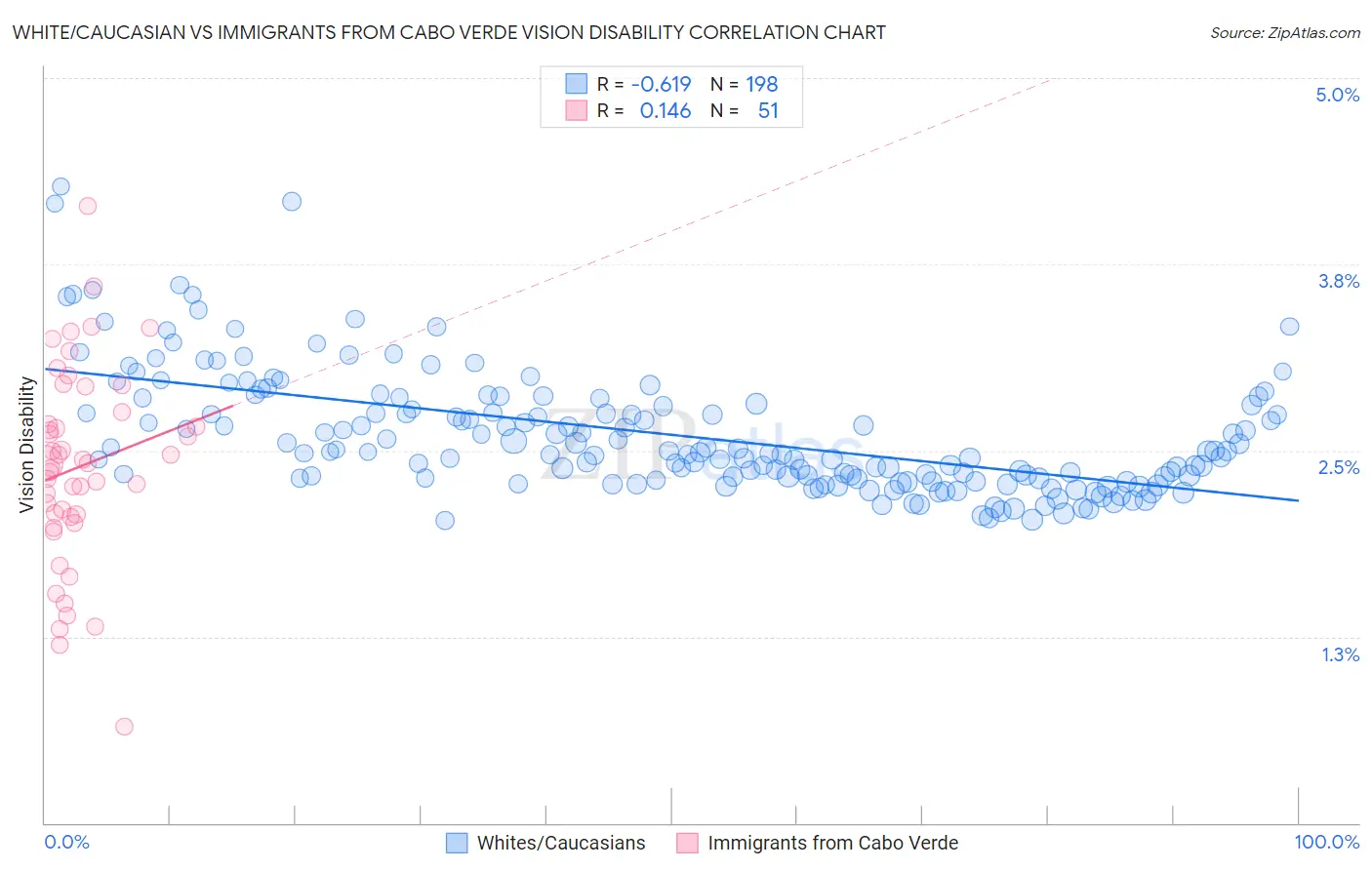 White/Caucasian vs Immigrants from Cabo Verde Vision Disability