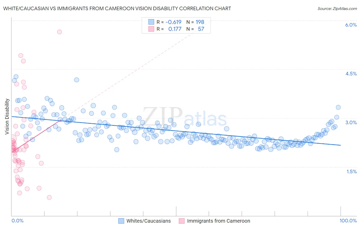 White/Caucasian vs Immigrants from Cameroon Vision Disability