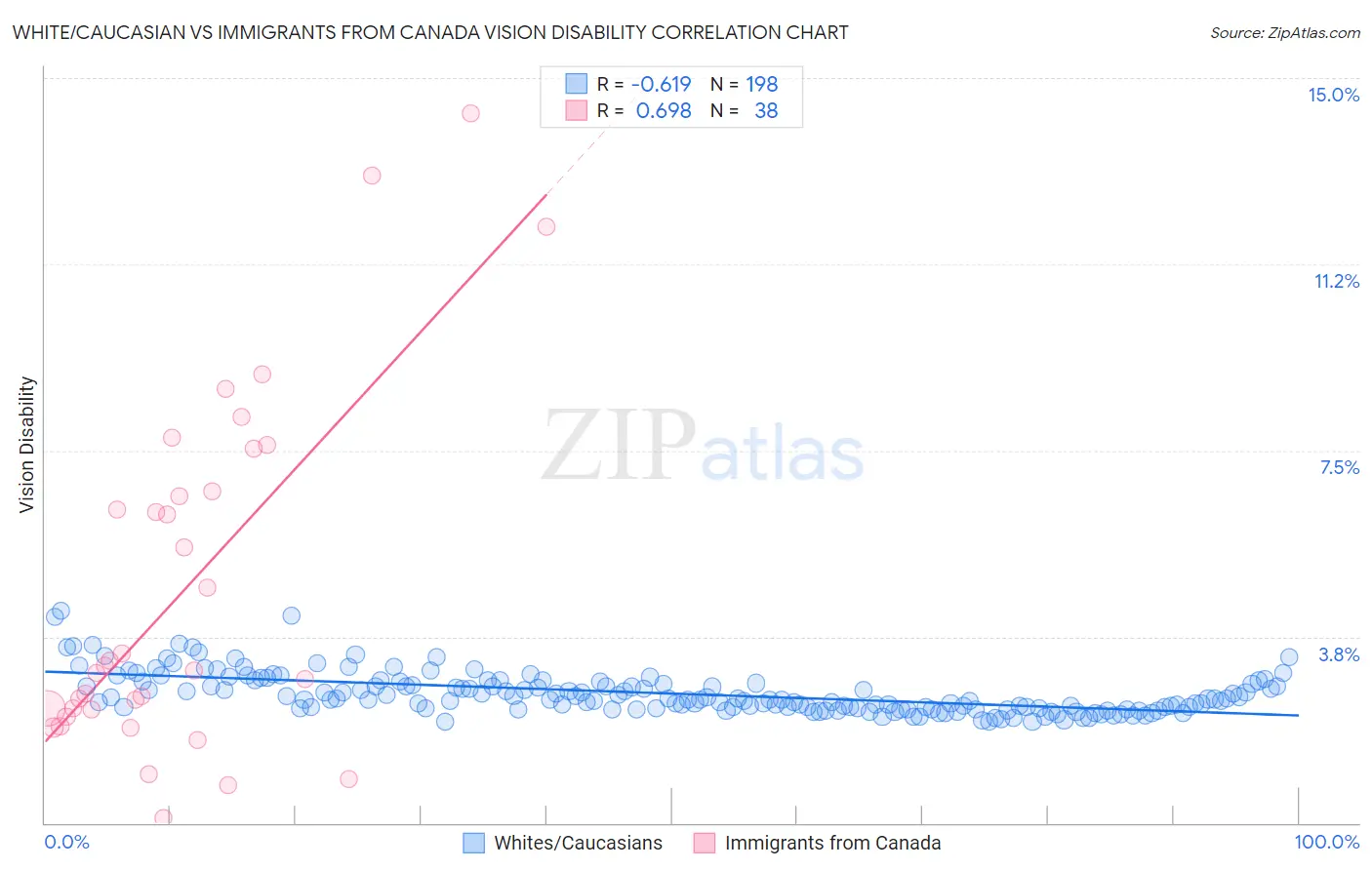 White/Caucasian vs Immigrants from Canada Vision Disability