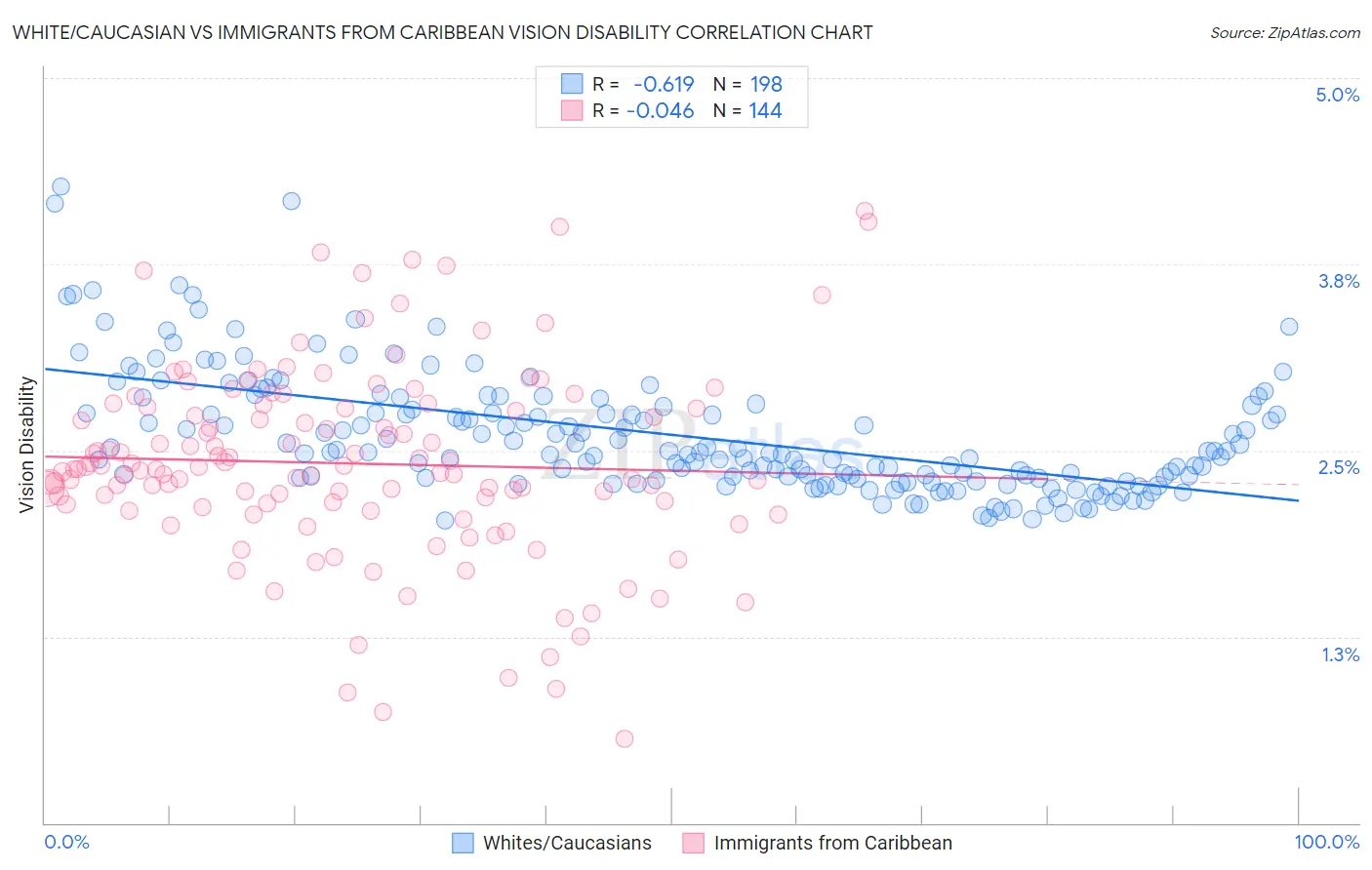 White/Caucasian vs Immigrants from Caribbean Vision Disability