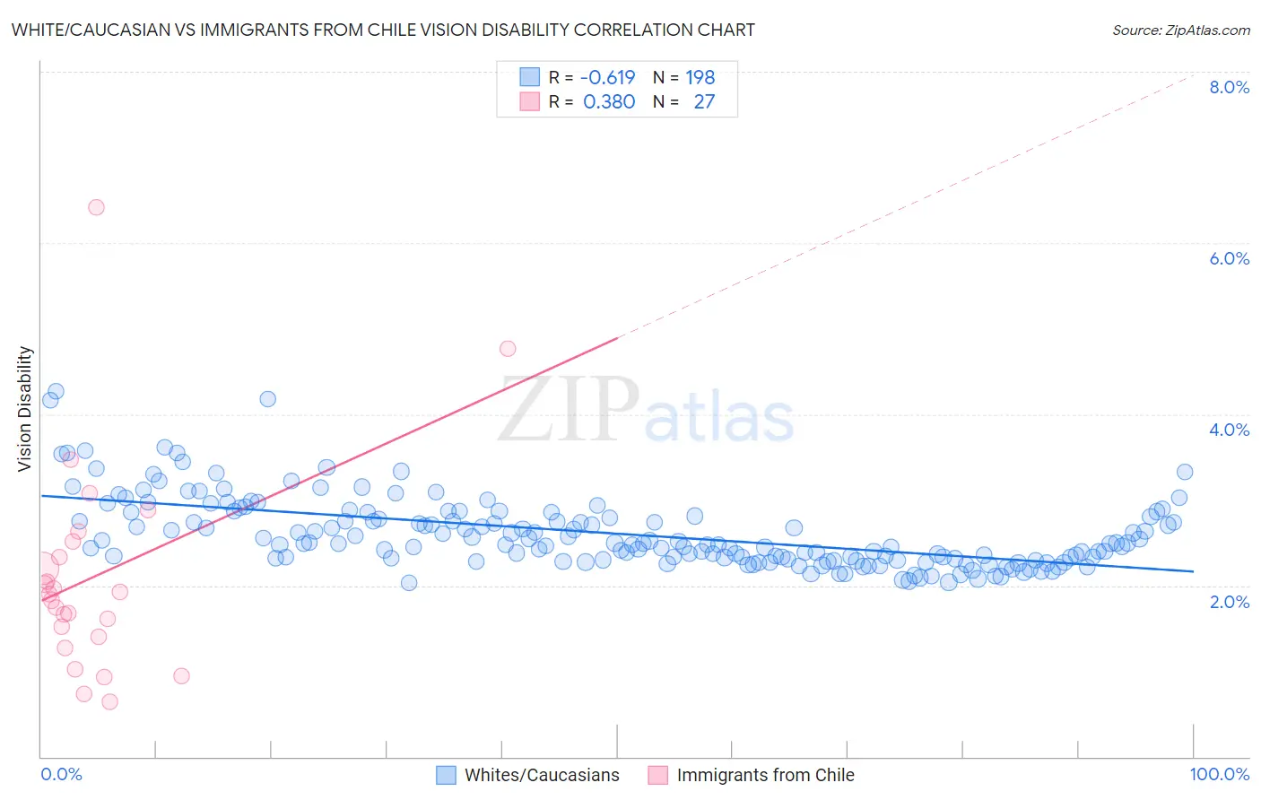 White/Caucasian vs Immigrants from Chile Vision Disability
