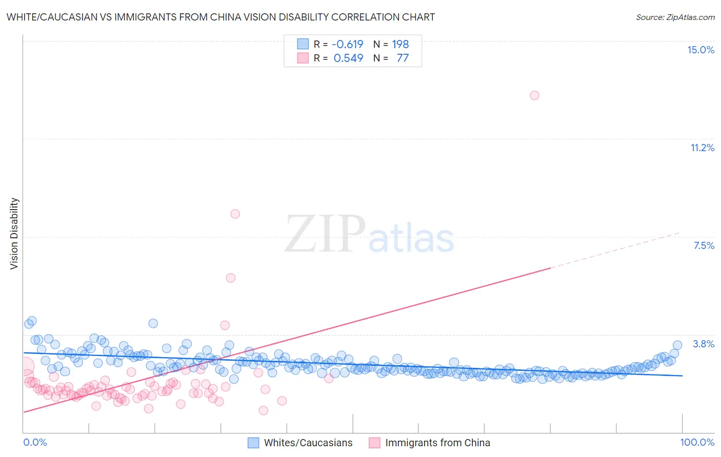White/Caucasian vs Immigrants from China Vision Disability