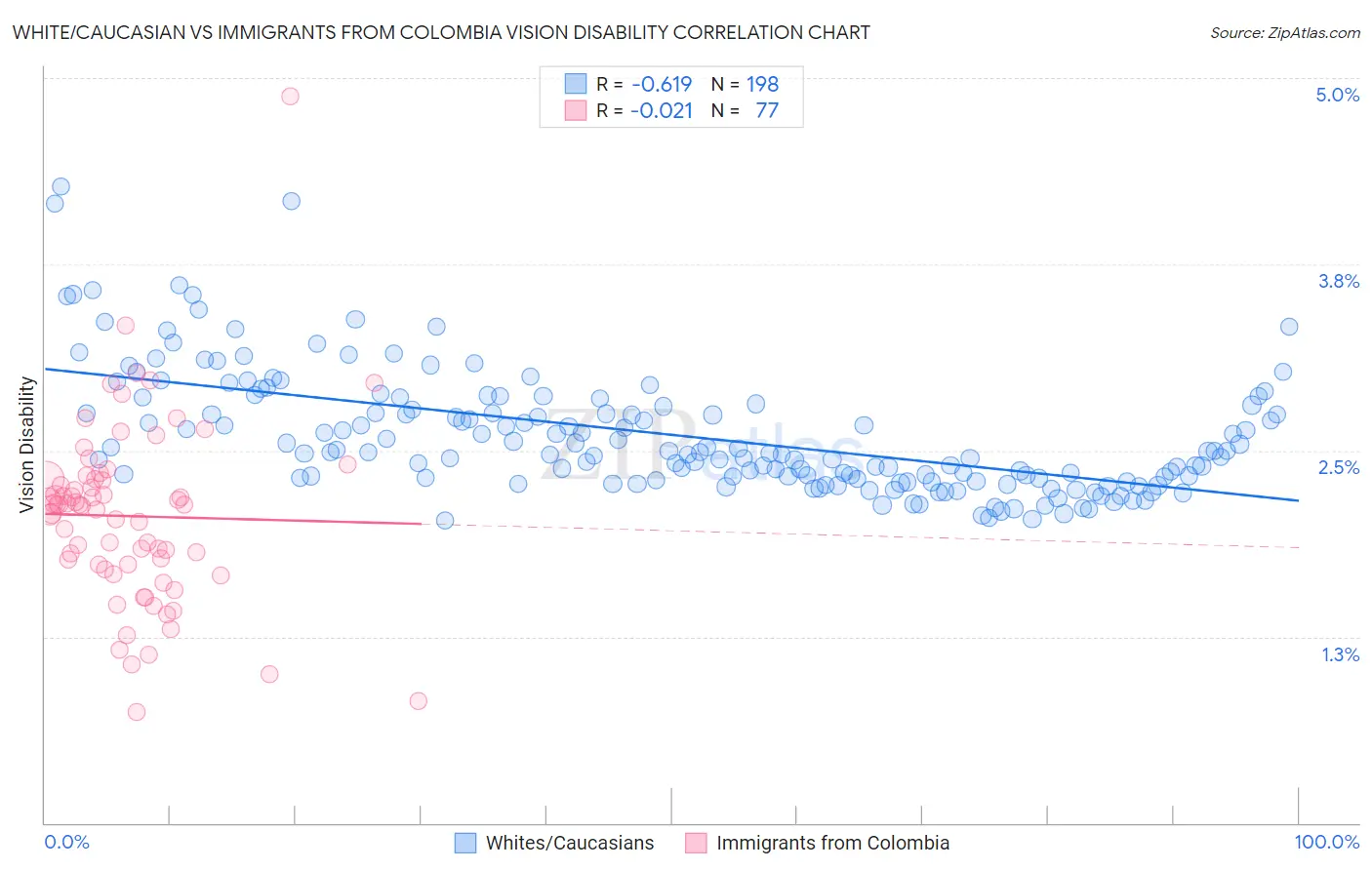White/Caucasian vs Immigrants from Colombia Vision Disability