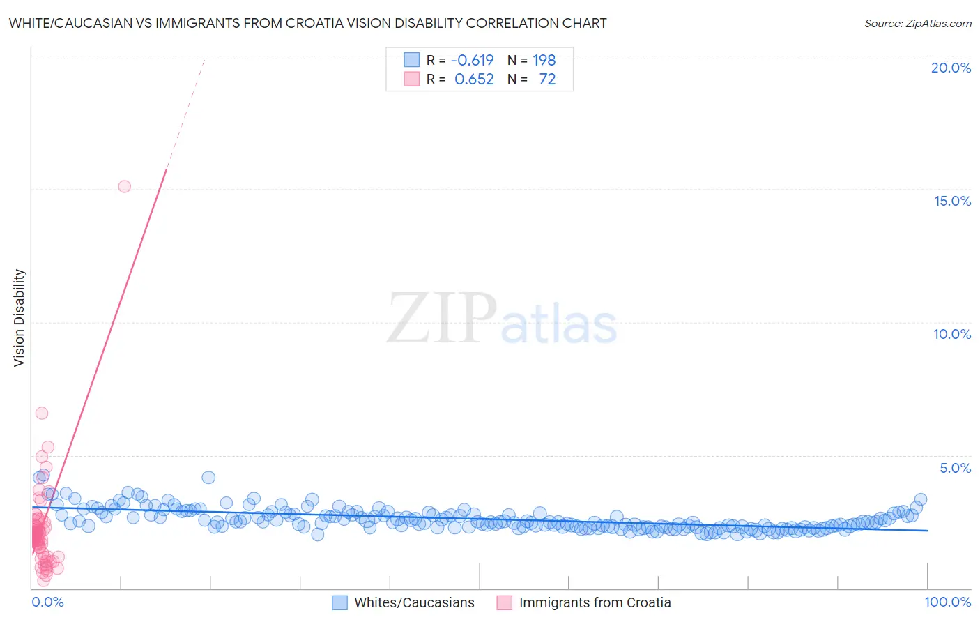 White/Caucasian vs Immigrants from Croatia Vision Disability