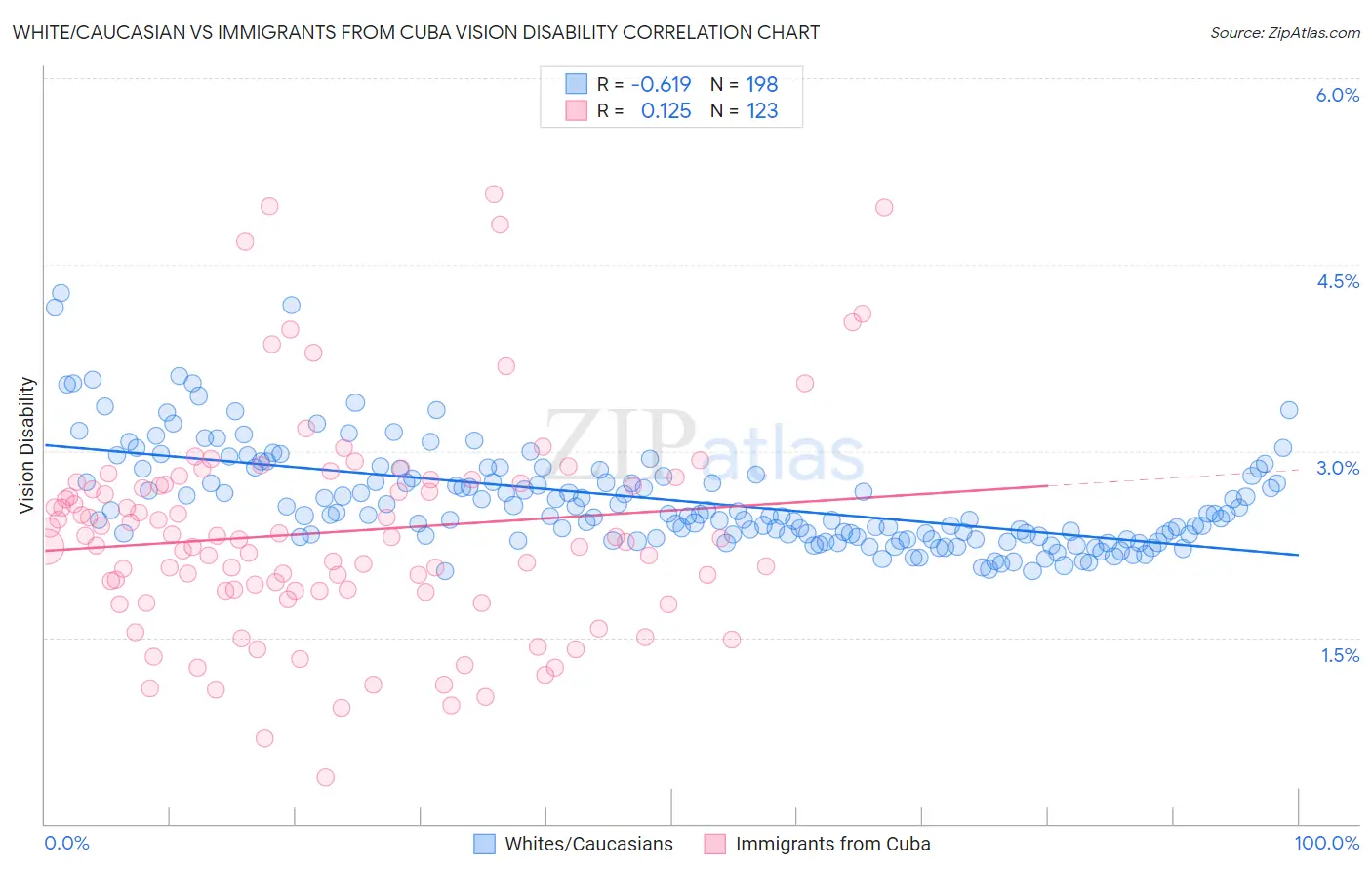 White/Caucasian vs Immigrants from Cuba Vision Disability