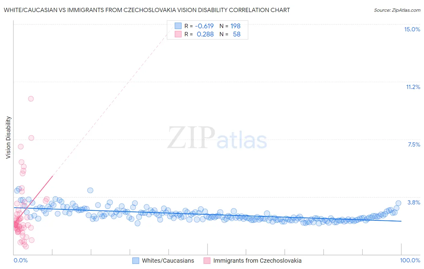 White/Caucasian vs Immigrants from Czechoslovakia Vision Disability