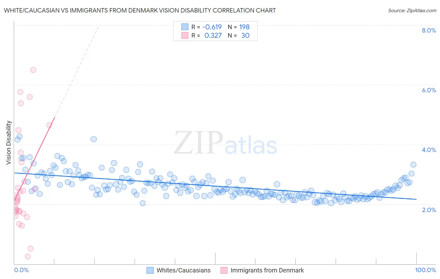 White/Caucasian vs Immigrants from Denmark Vision Disability