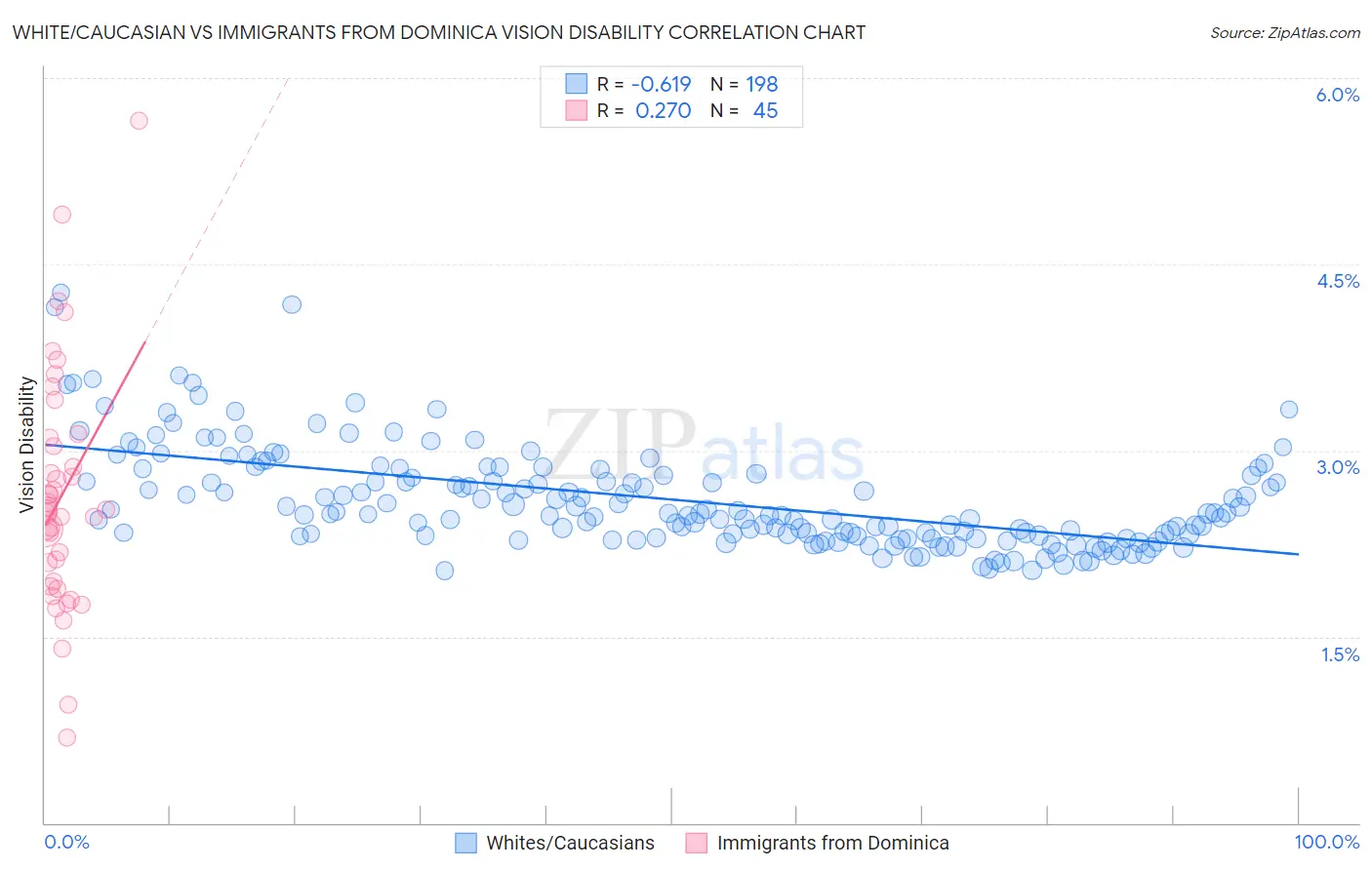 White/Caucasian vs Immigrants from Dominica Vision Disability
