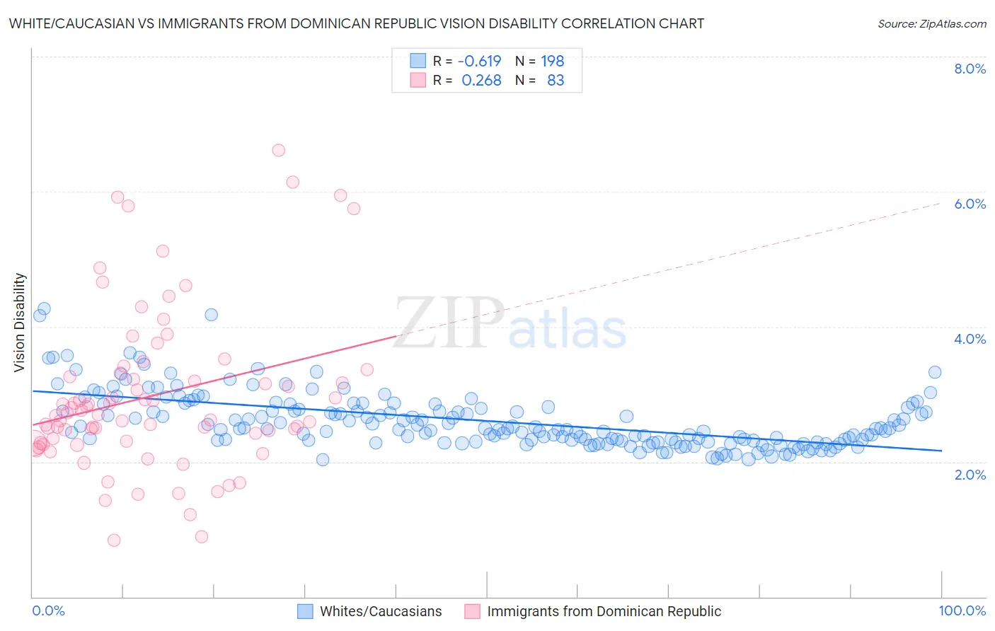White/Caucasian vs Immigrants from Dominican Republic Vision Disability
