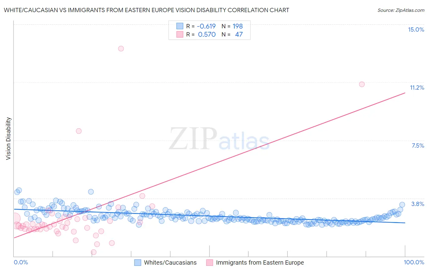 White/Caucasian vs Immigrants from Eastern Europe Vision Disability