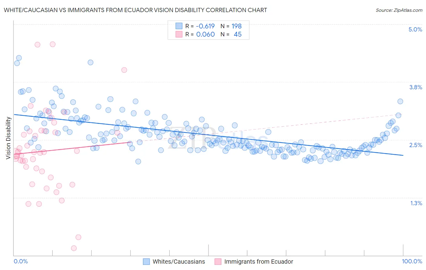 White/Caucasian vs Immigrants from Ecuador Vision Disability