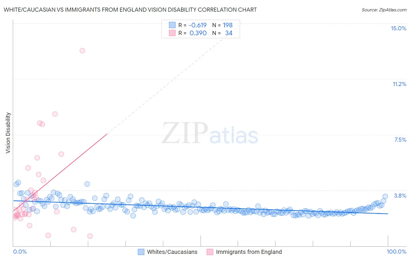 White/Caucasian vs Immigrants from England Vision Disability