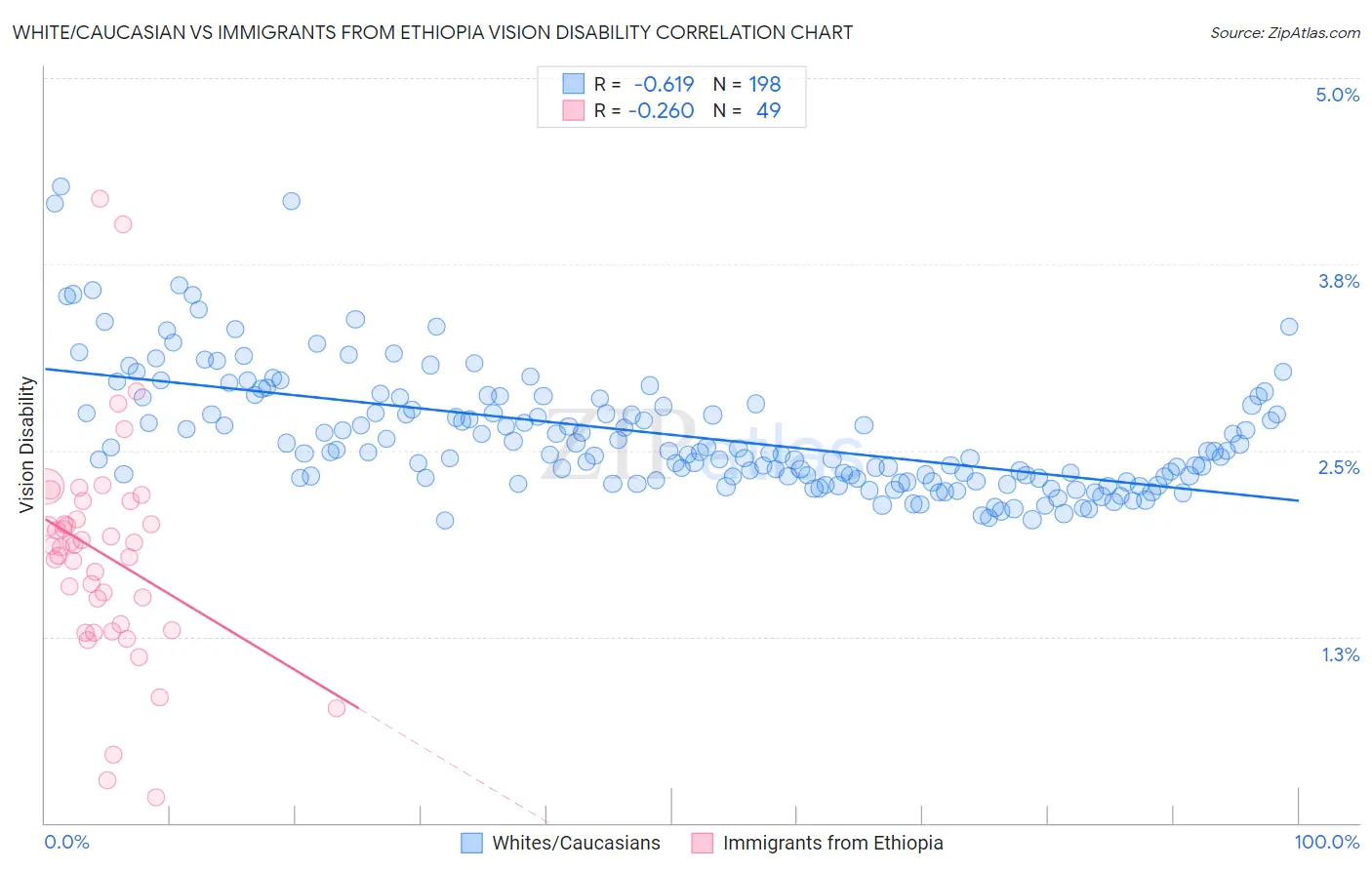 White/Caucasian vs Immigrants from Ethiopia Vision Disability