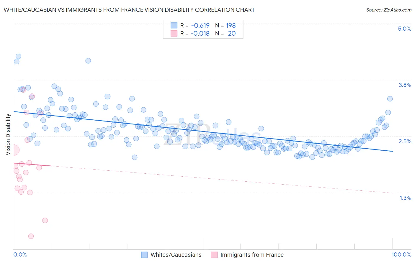 White/Caucasian vs Immigrants from France Vision Disability