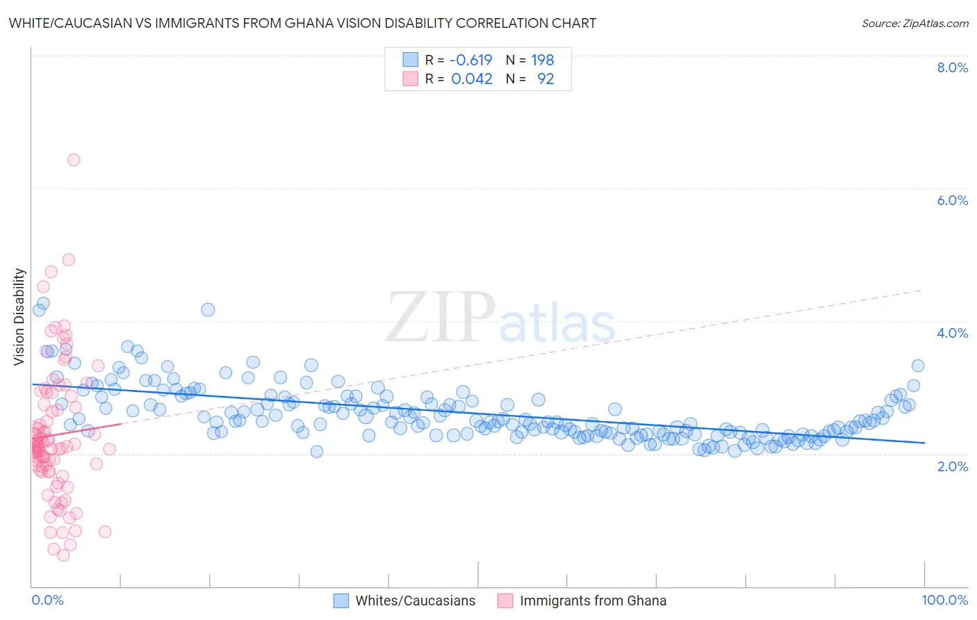 White/Caucasian vs Immigrants from Ghana Vision Disability