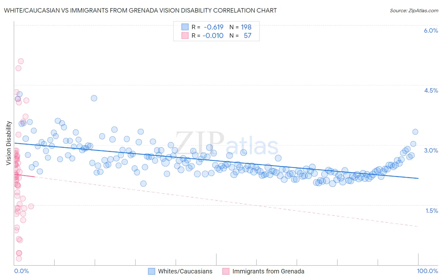 White/Caucasian vs Immigrants from Grenada Vision Disability