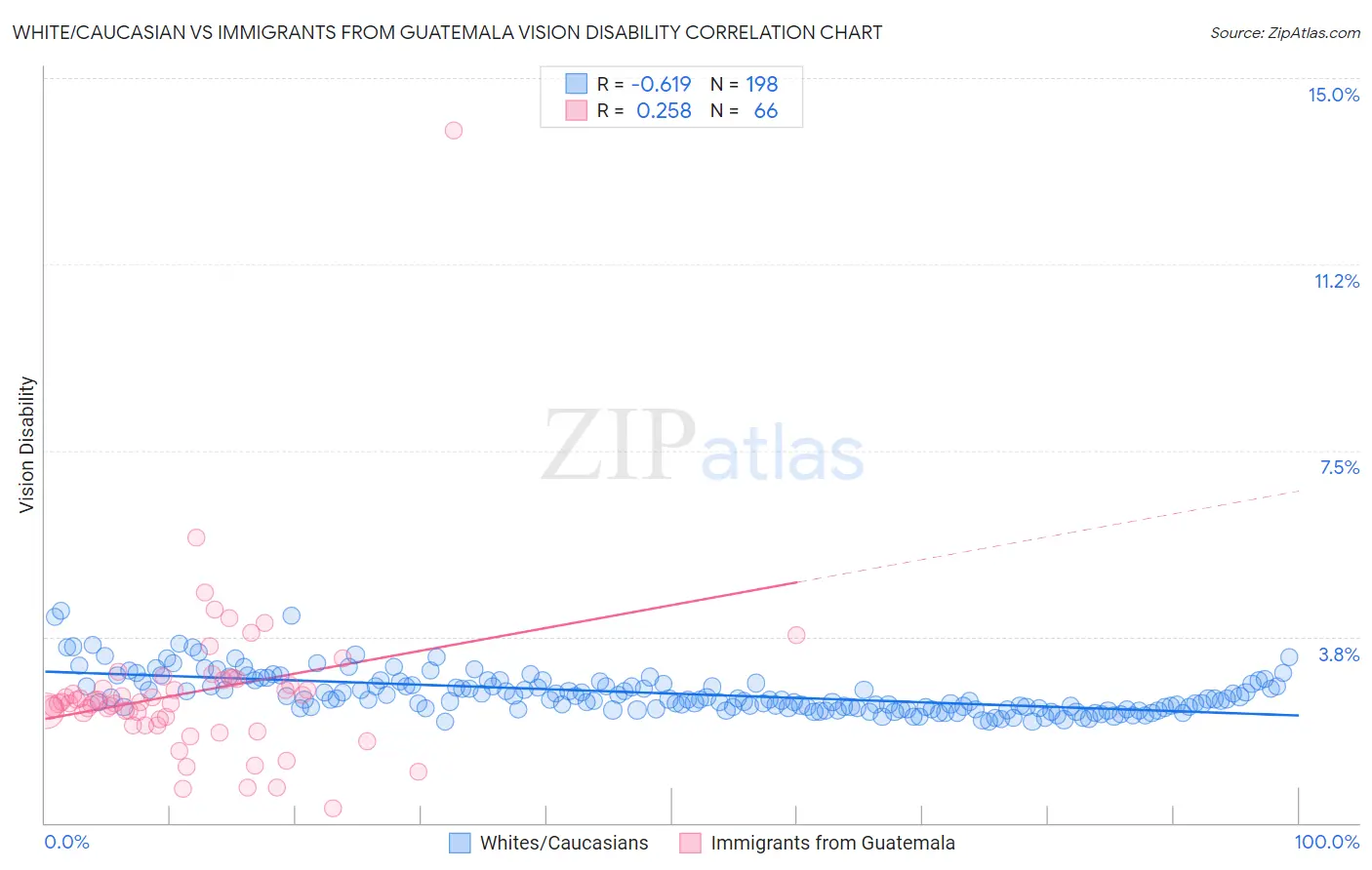 White/Caucasian vs Immigrants from Guatemala Vision Disability