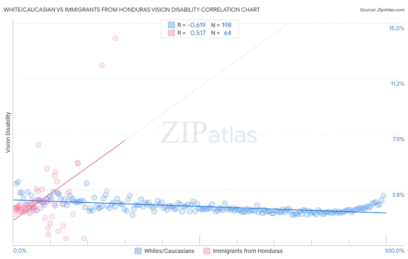 White/Caucasian vs Immigrants from Honduras Vision Disability