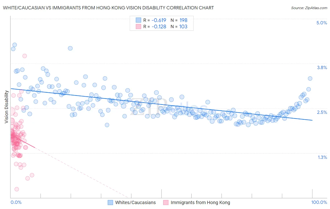 White/Caucasian vs Immigrants from Hong Kong Vision Disability