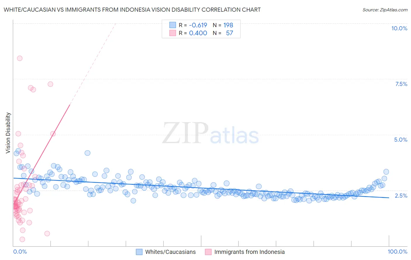 White/Caucasian vs Immigrants from Indonesia Vision Disability