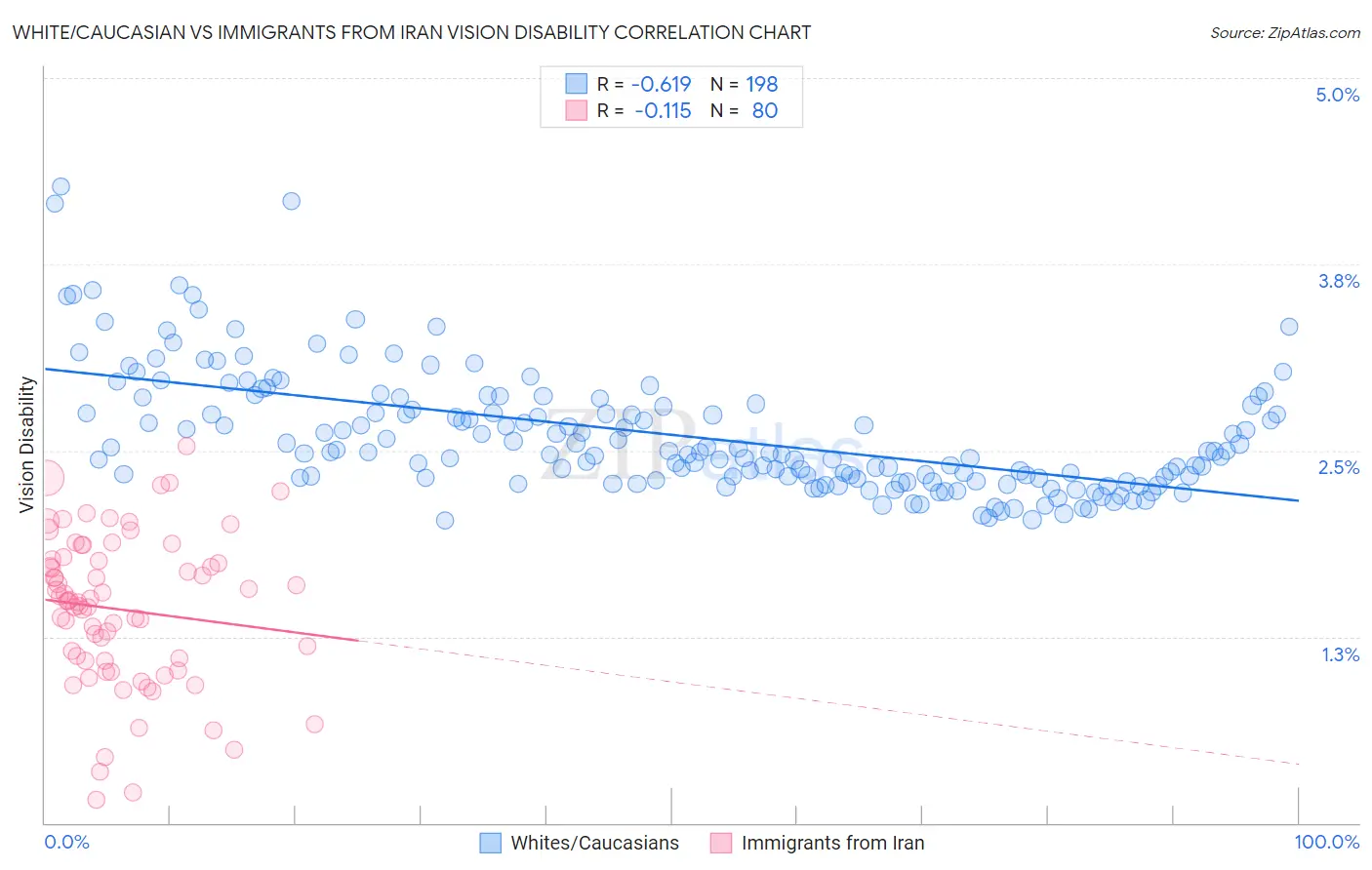 White/Caucasian vs Immigrants from Iran Vision Disability
