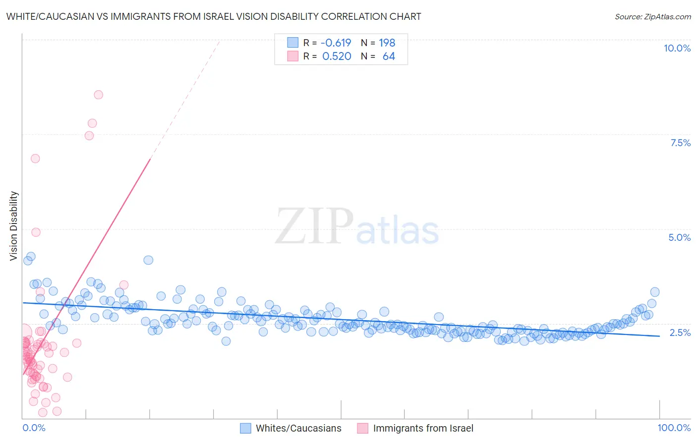White/Caucasian vs Immigrants from Israel Vision Disability