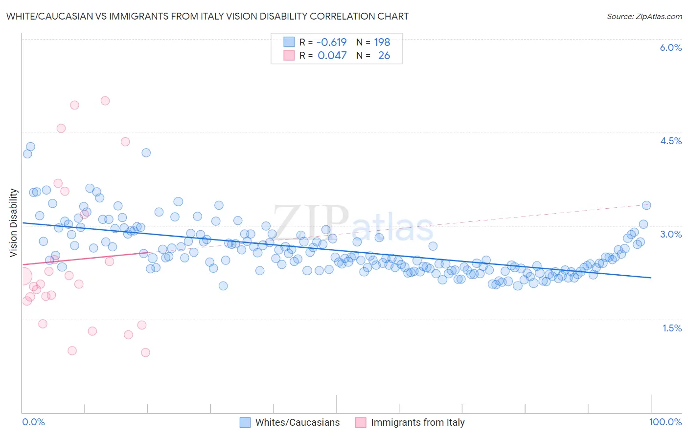White/Caucasian vs Immigrants from Italy Vision Disability