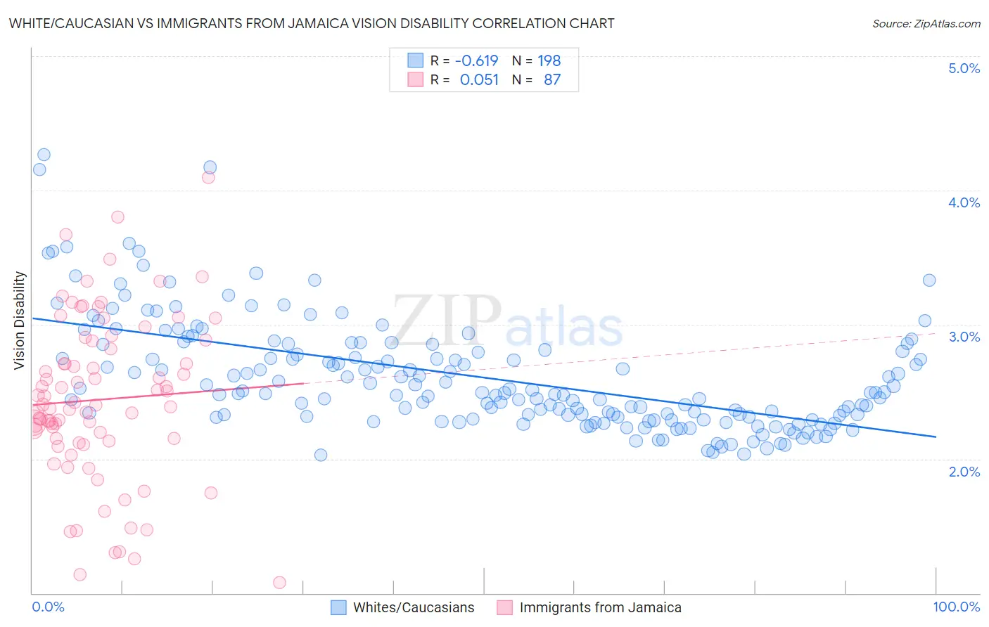 White/Caucasian vs Immigrants from Jamaica Vision Disability