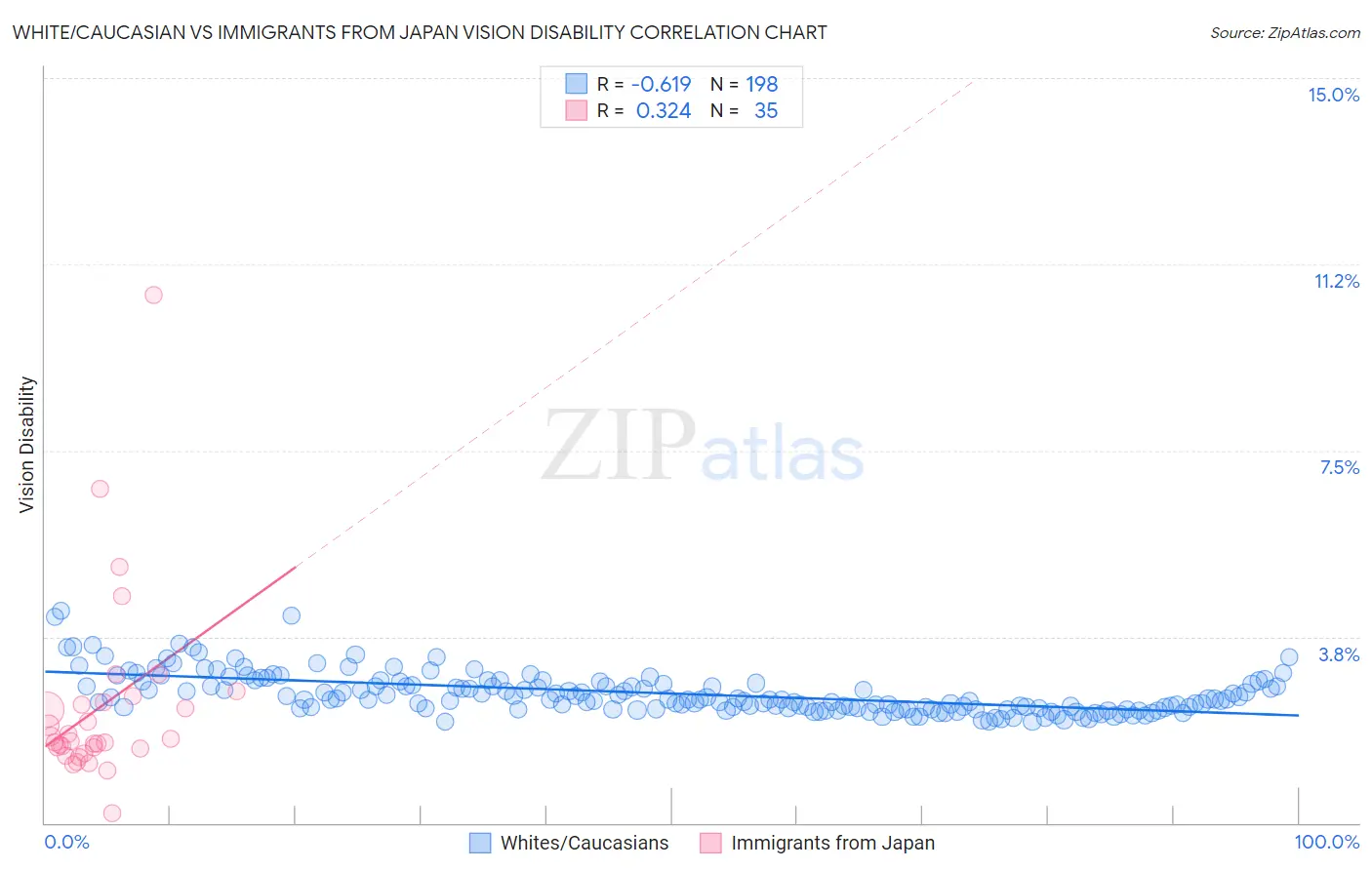 White/Caucasian vs Immigrants from Japan Vision Disability