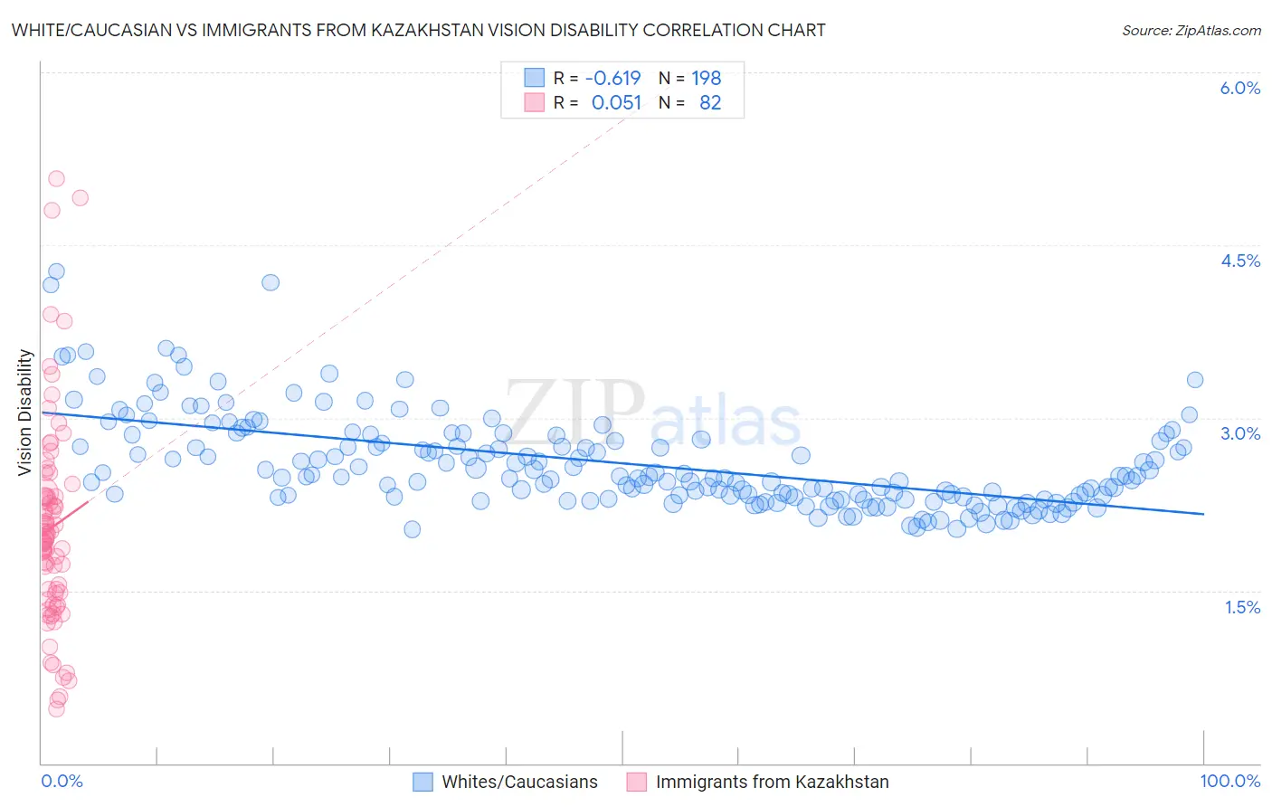 White/Caucasian vs Immigrants from Kazakhstan Vision Disability