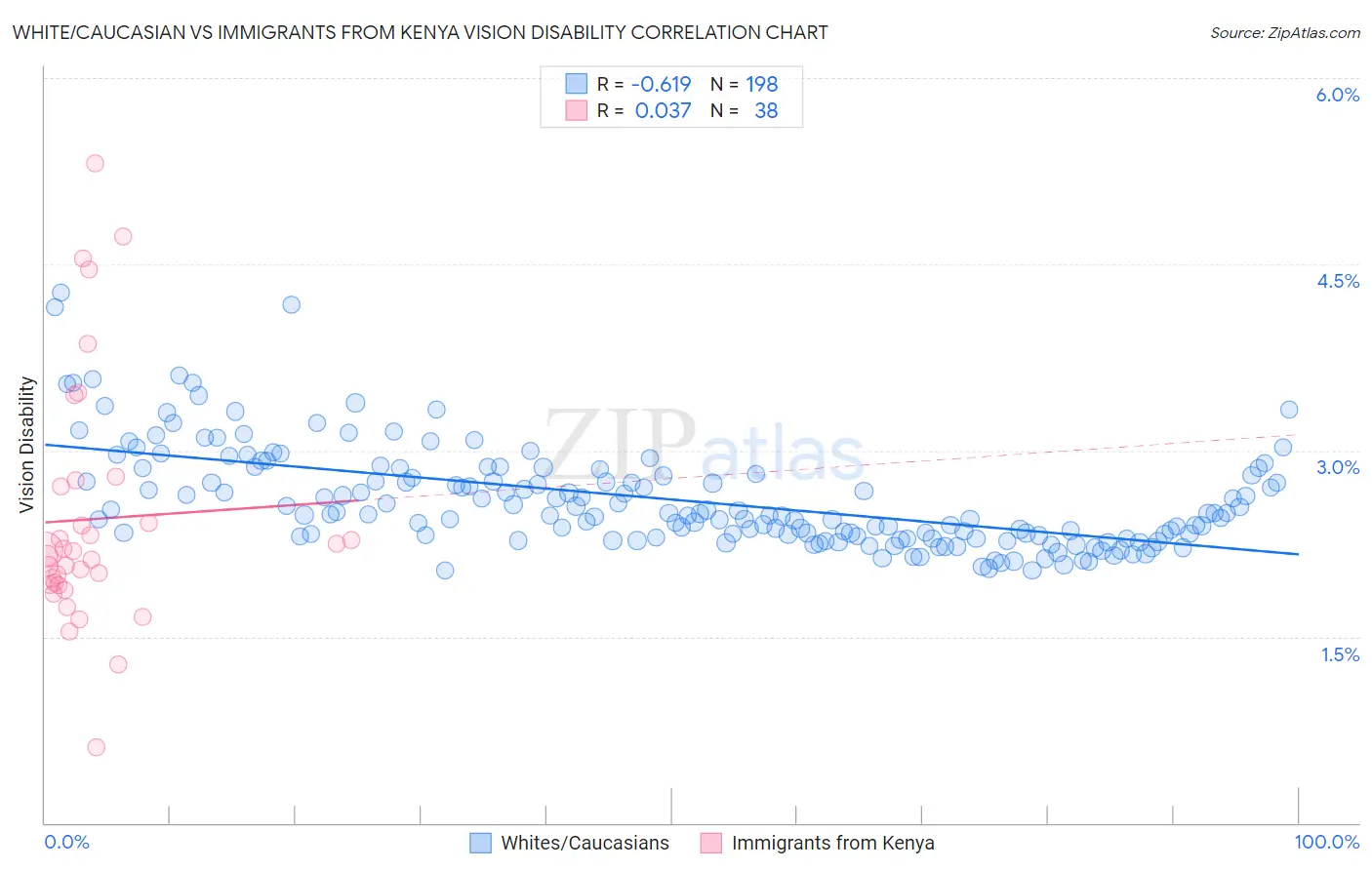 White/Caucasian vs Immigrants from Kenya Vision Disability